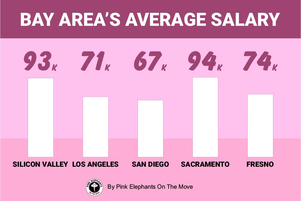 Average salary california infographic chart