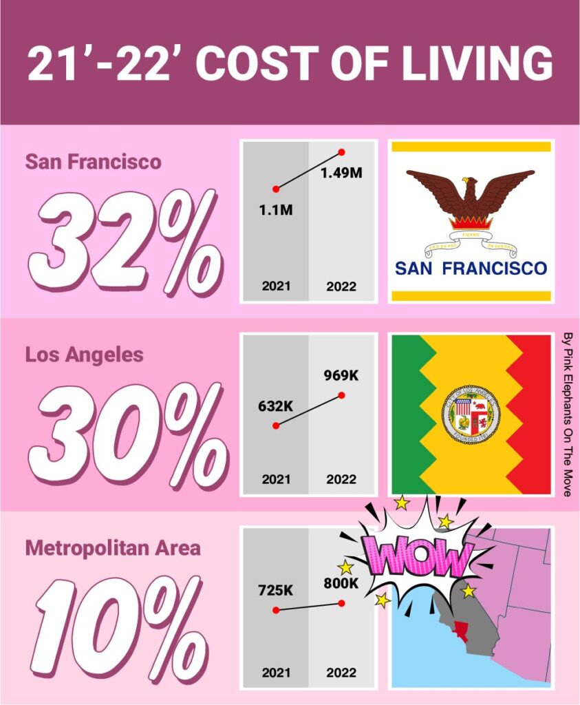 cost of living in california infographic